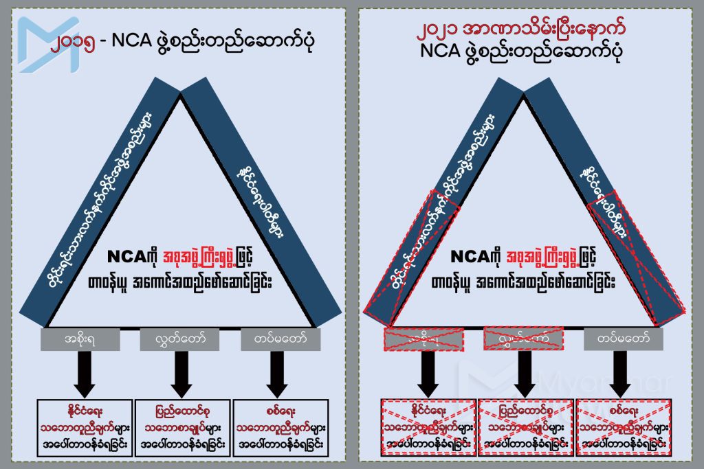 NCA သေသလား ရှင်သလား - Myanmar Now